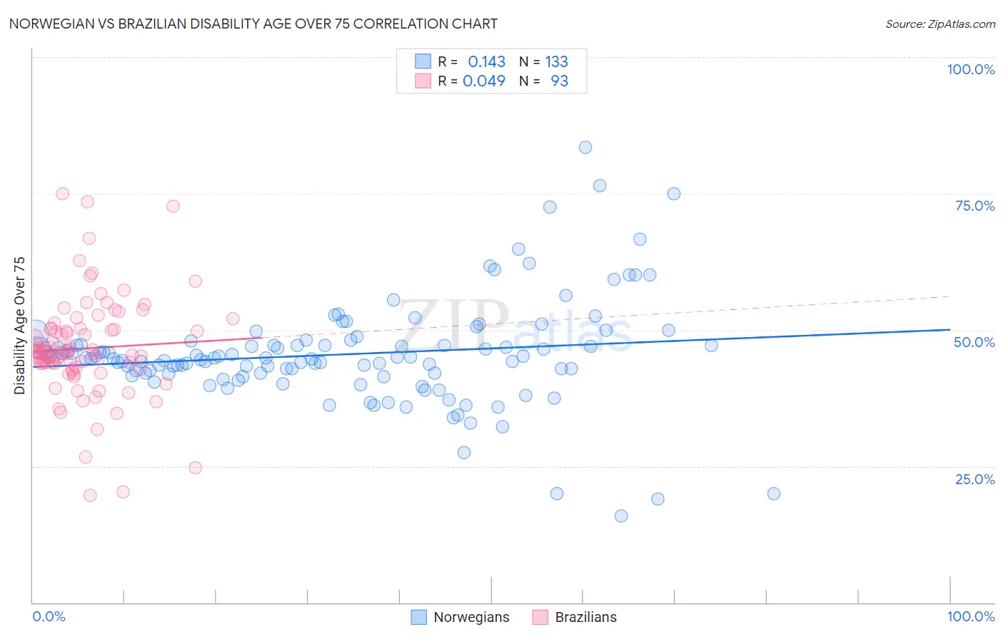Norwegian vs Brazilian Disability Age Over 75