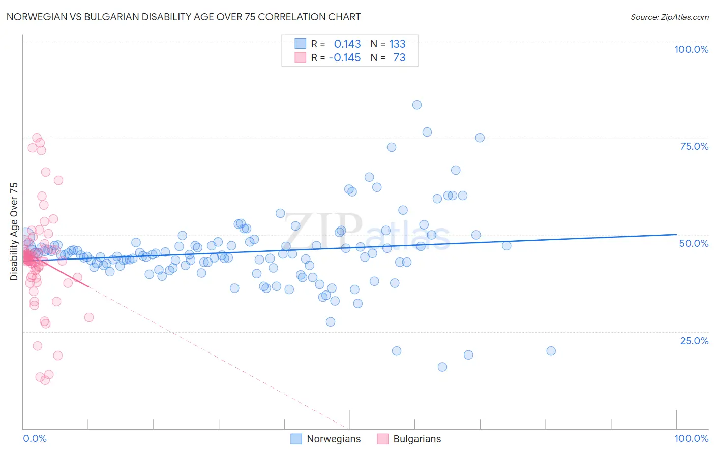 Norwegian vs Bulgarian Disability Age Over 75