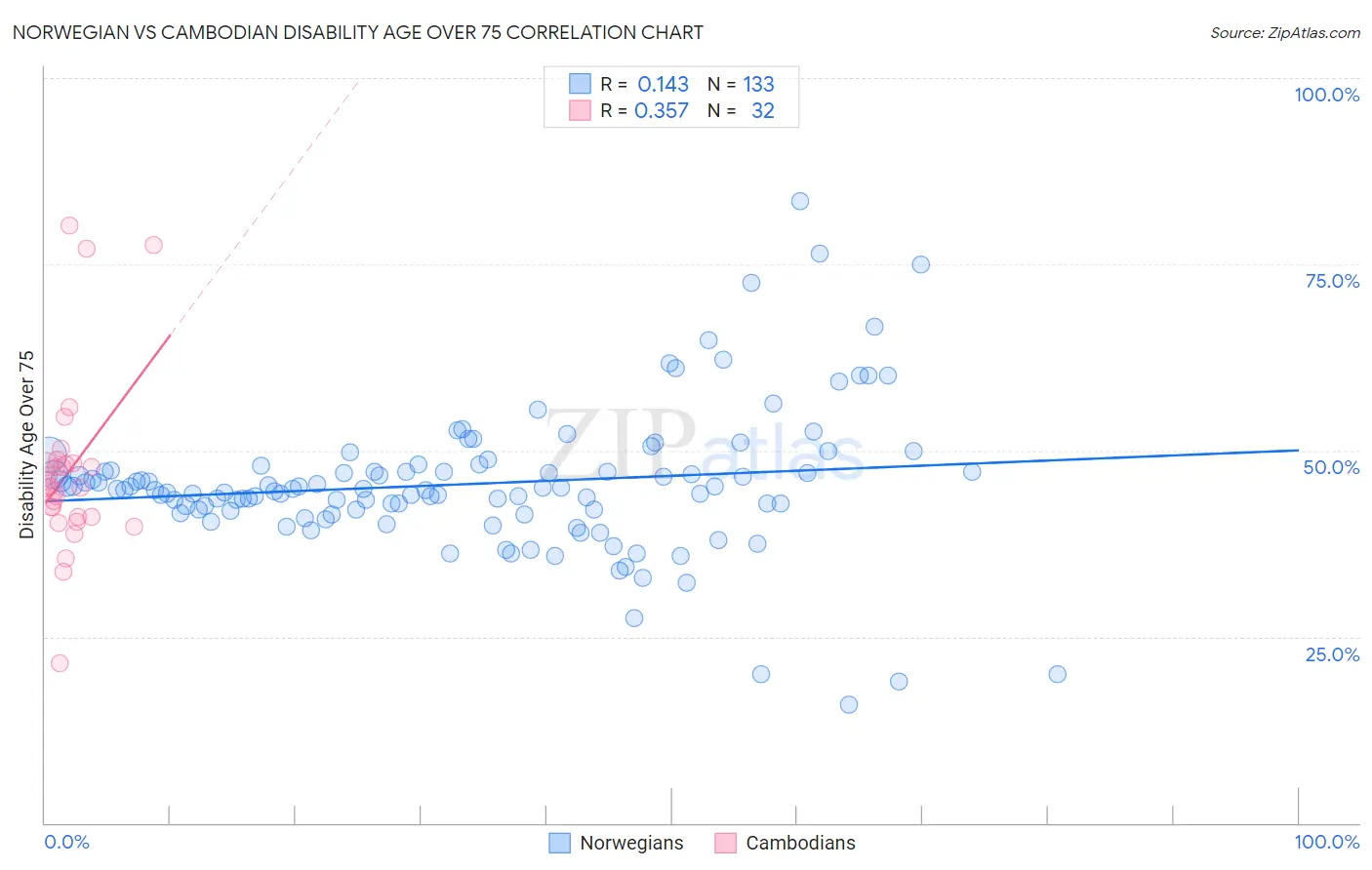 Norwegian vs Cambodian Disability Age Over 75