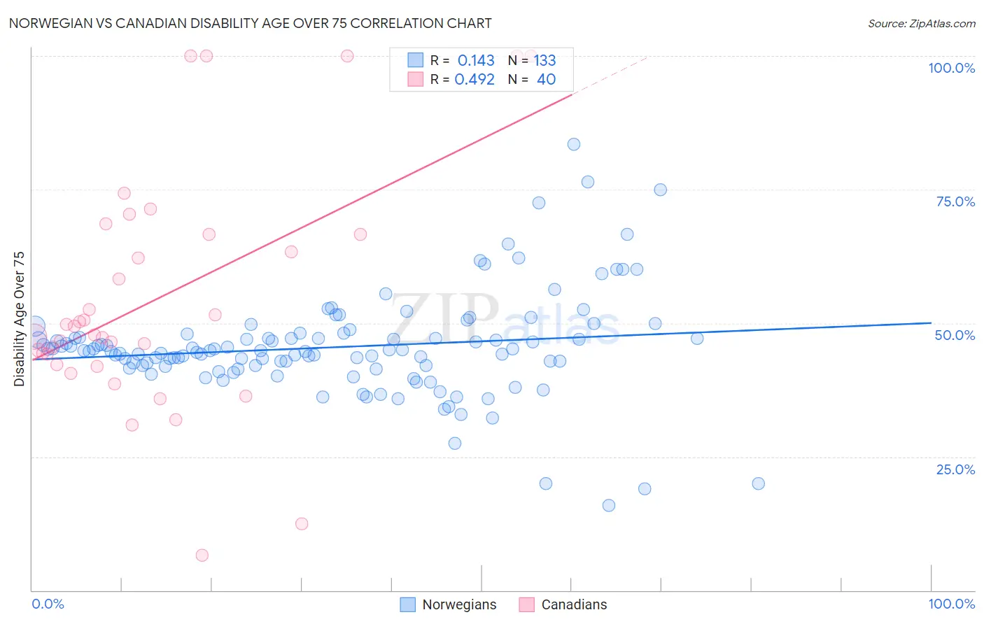 Norwegian vs Canadian Disability Age Over 75