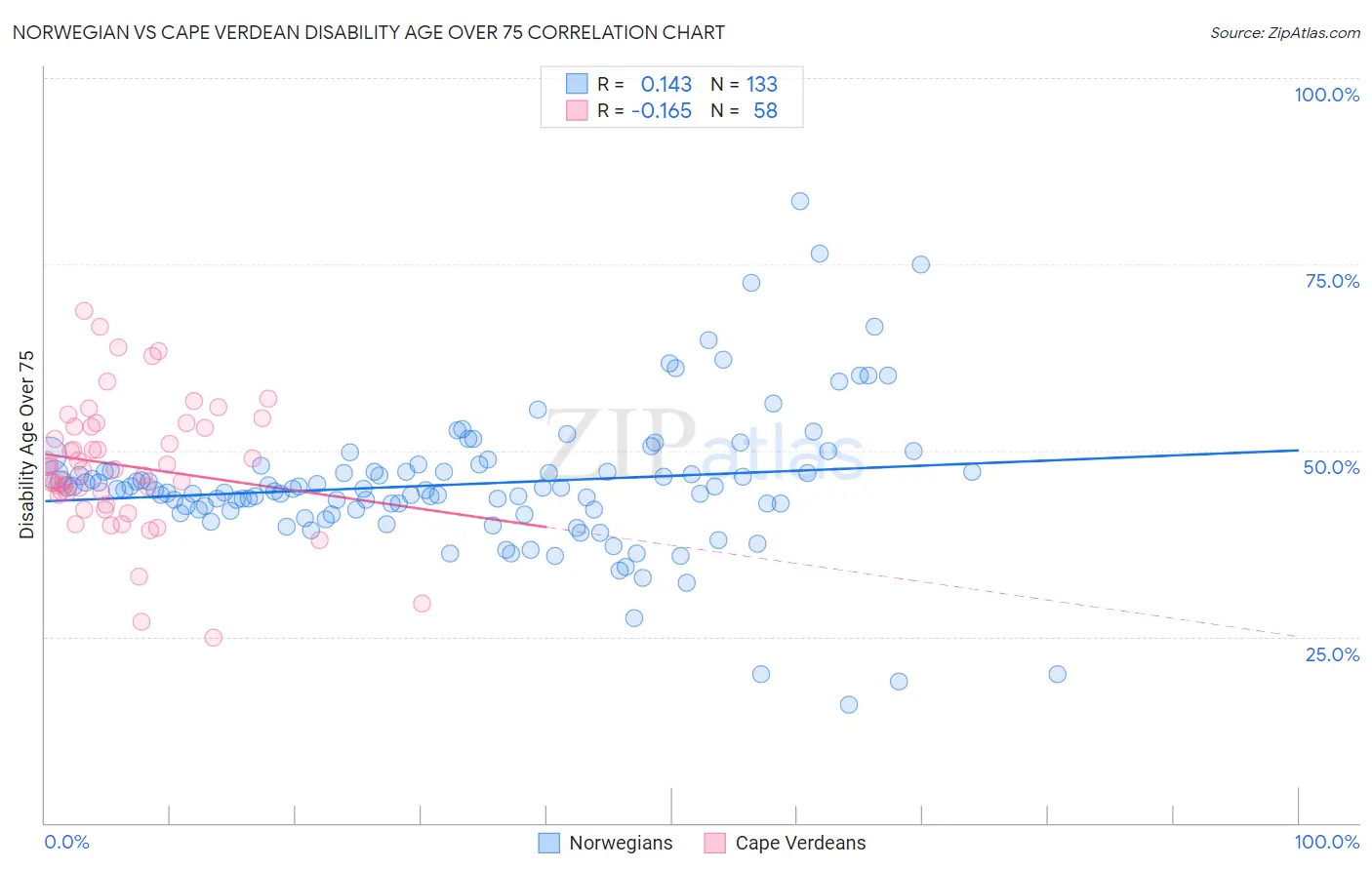 Norwegian vs Cape Verdean Disability Age Over 75