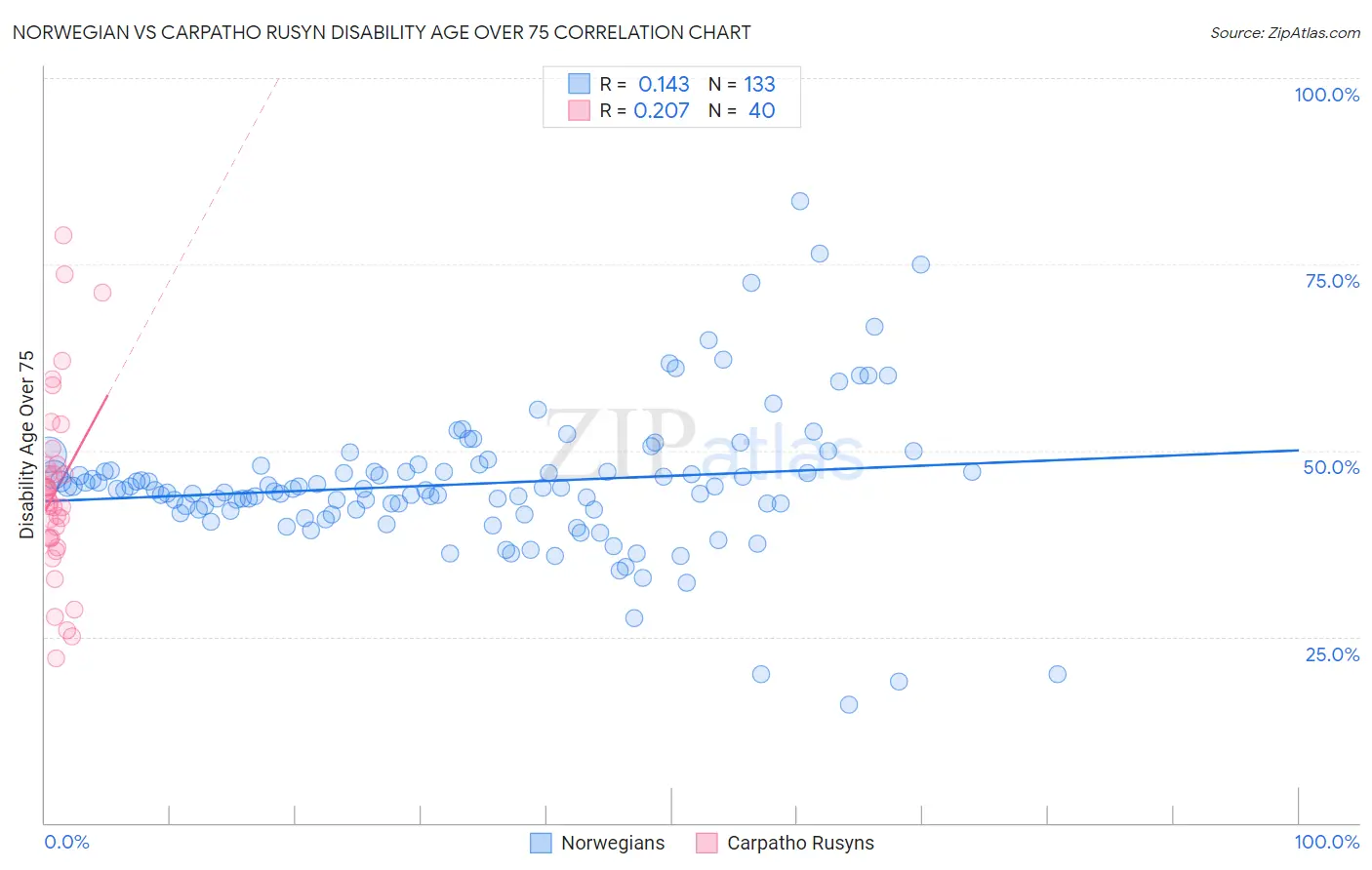 Norwegian vs Carpatho Rusyn Disability Age Over 75