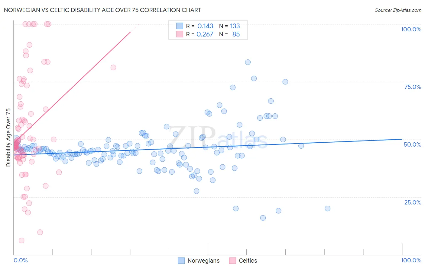 Norwegian vs Celtic Disability Age Over 75