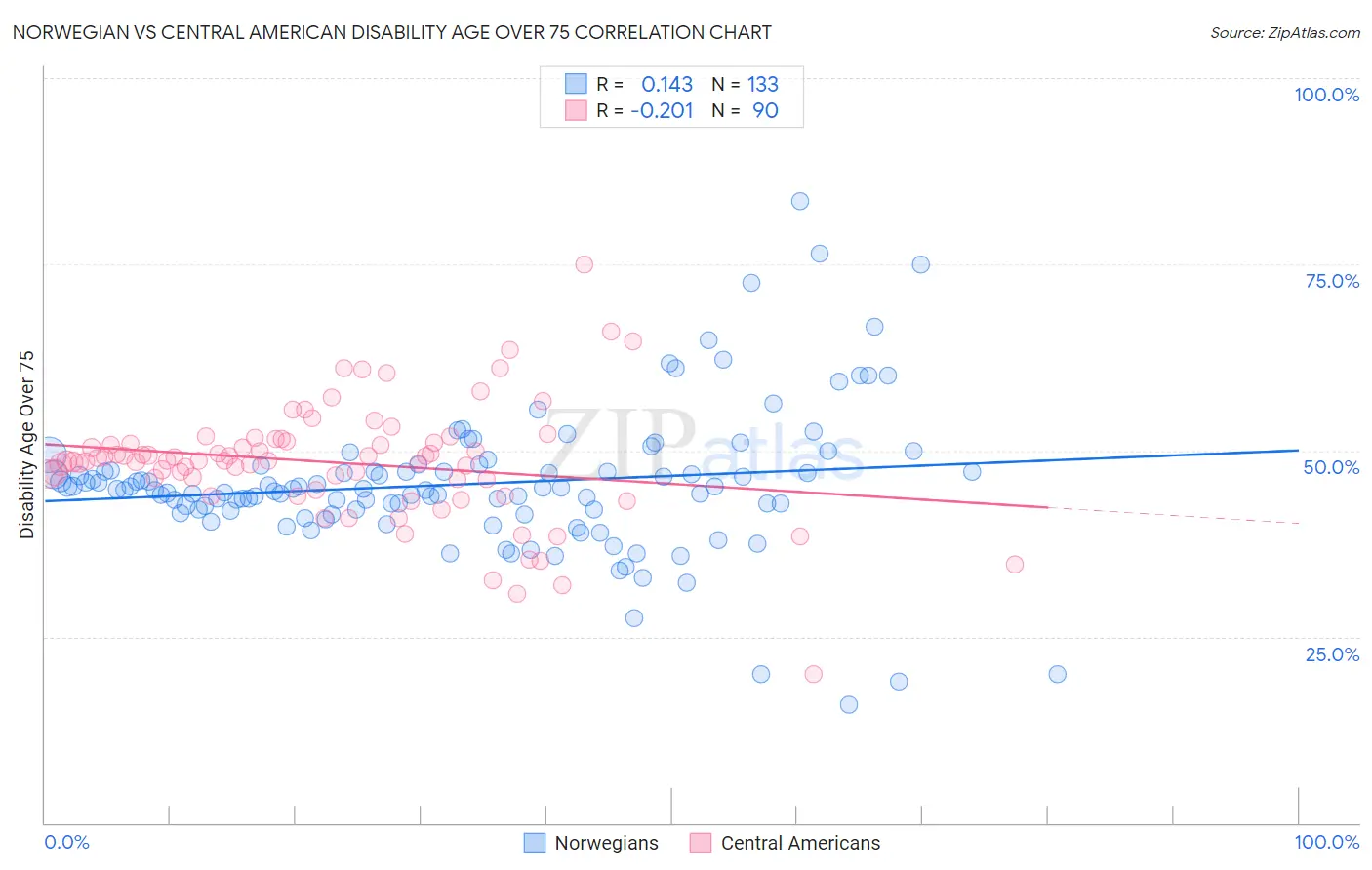 Norwegian vs Central American Disability Age Over 75