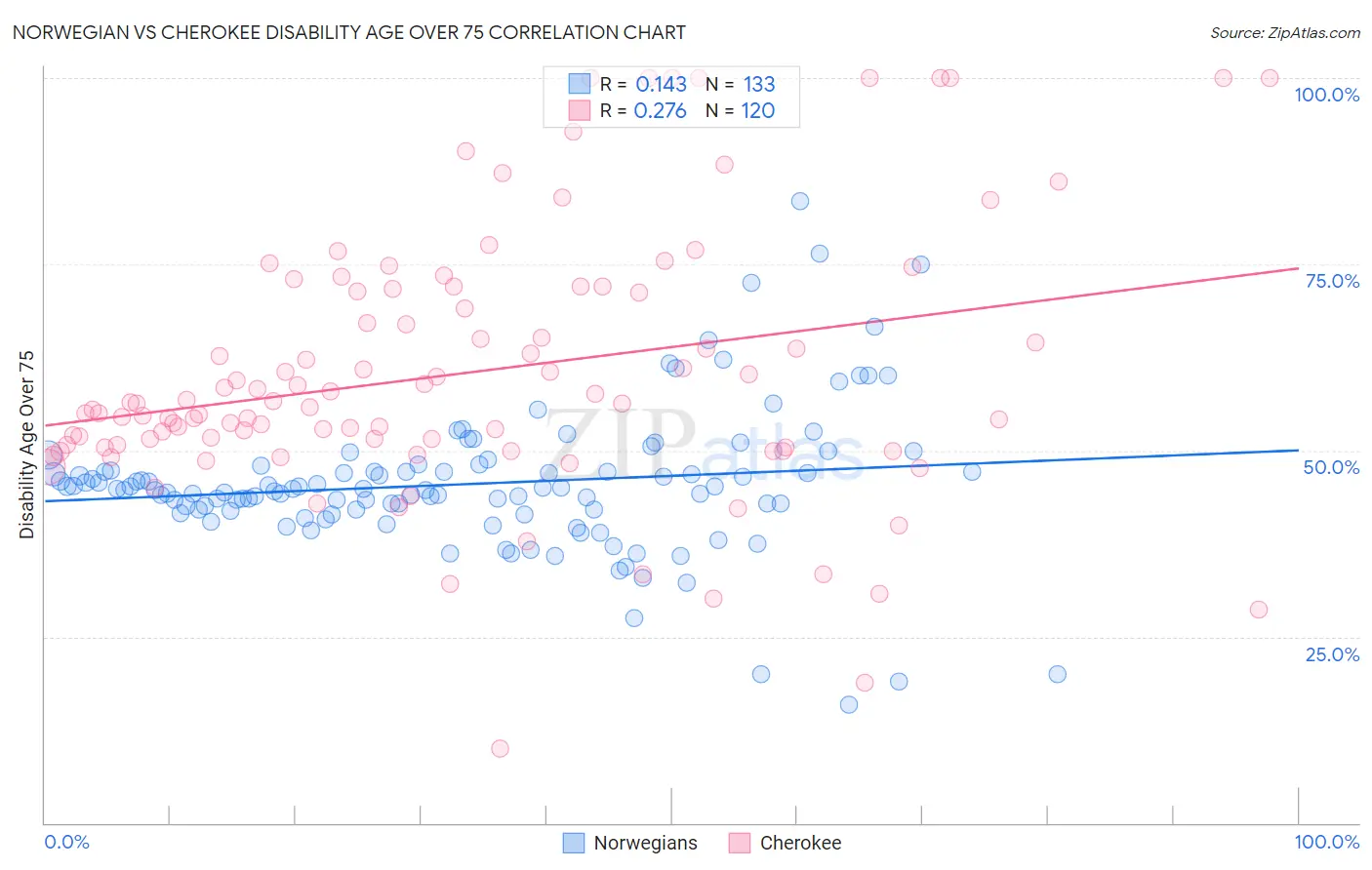 Norwegian vs Cherokee Disability Age Over 75