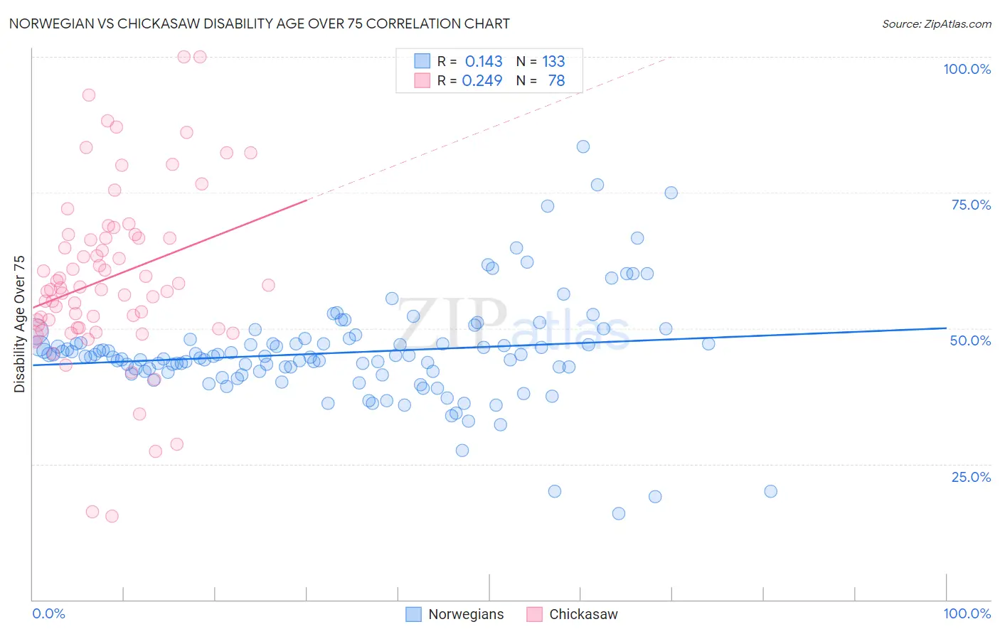Norwegian vs Chickasaw Disability Age Over 75