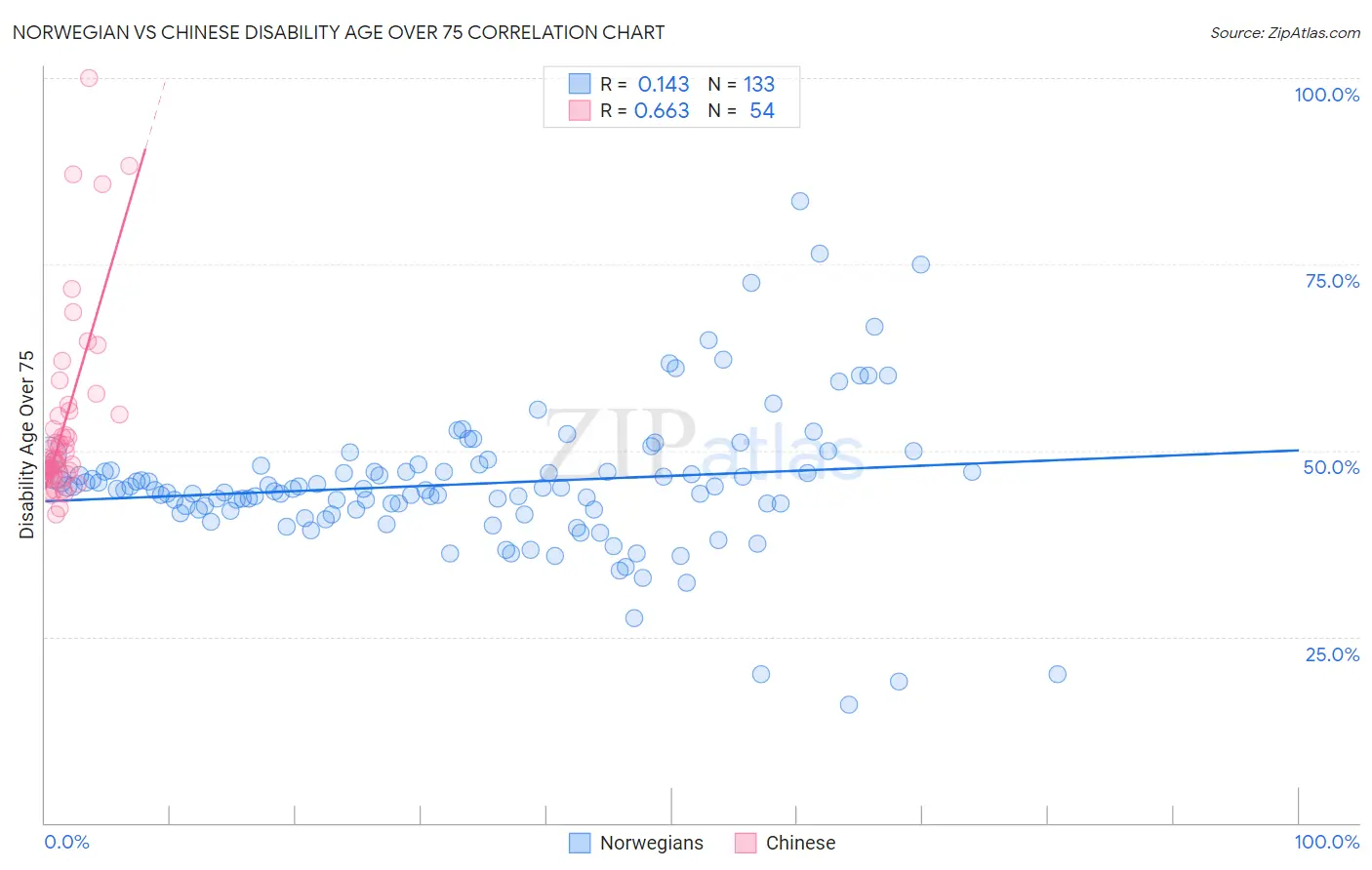 Norwegian vs Chinese Disability Age Over 75