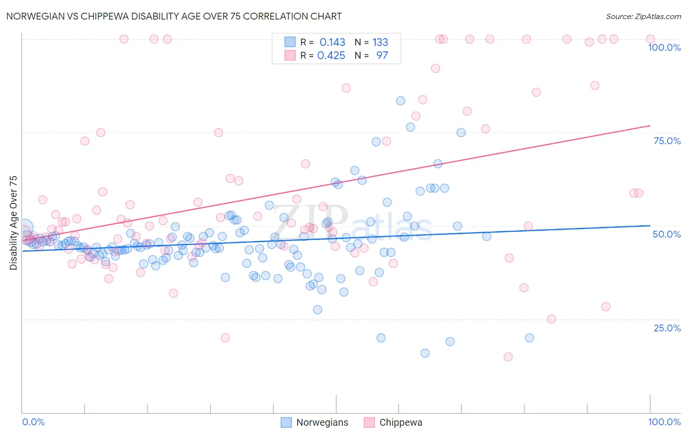 Norwegian vs Chippewa Disability Age Over 75