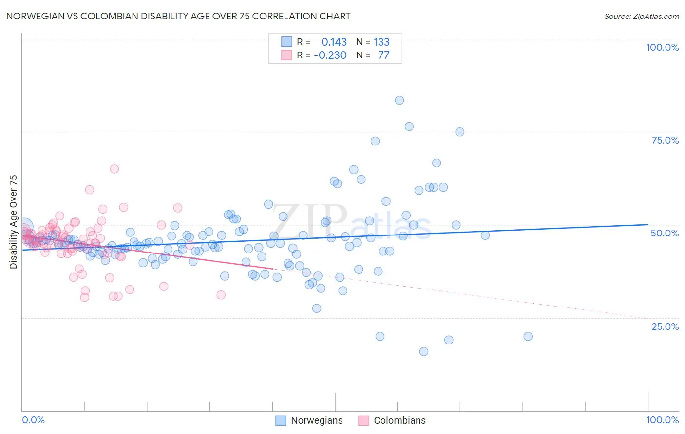 Norwegian vs Colombian Disability Age Over 75