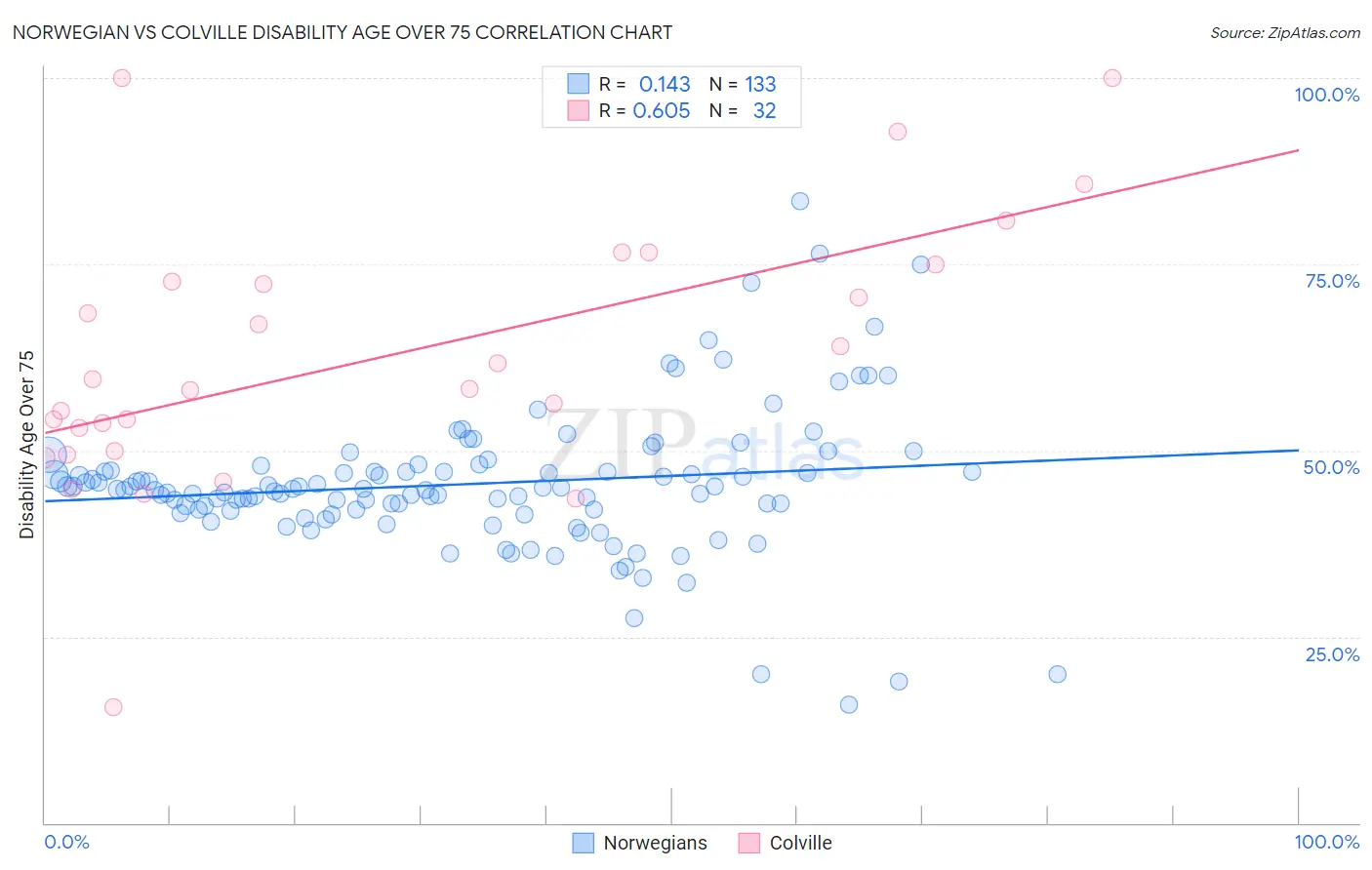 Norwegian vs Colville Disability Age Over 75