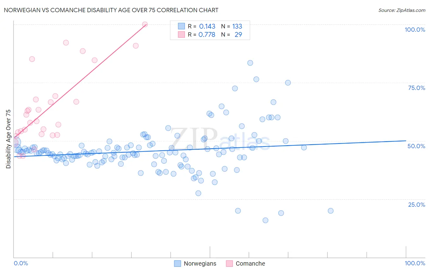 Norwegian vs Comanche Disability Age Over 75