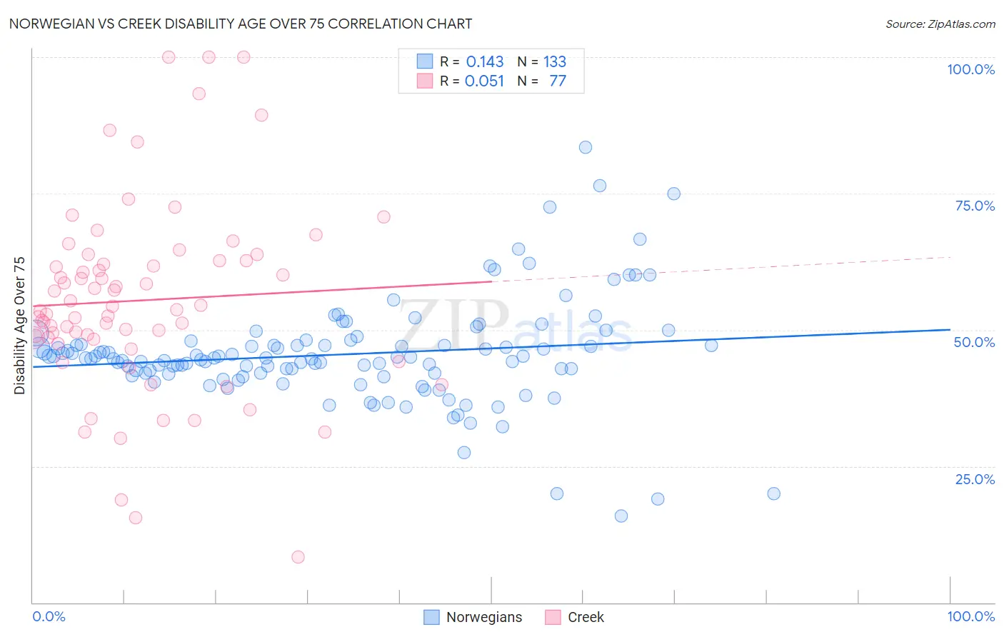 Norwegian vs Creek Disability Age Over 75