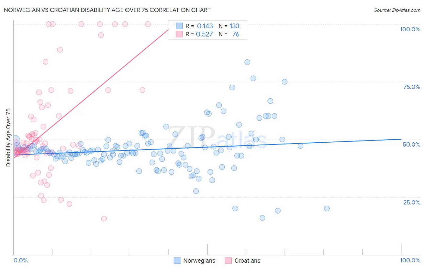 Norwegian vs Croatian Disability Age Over 75