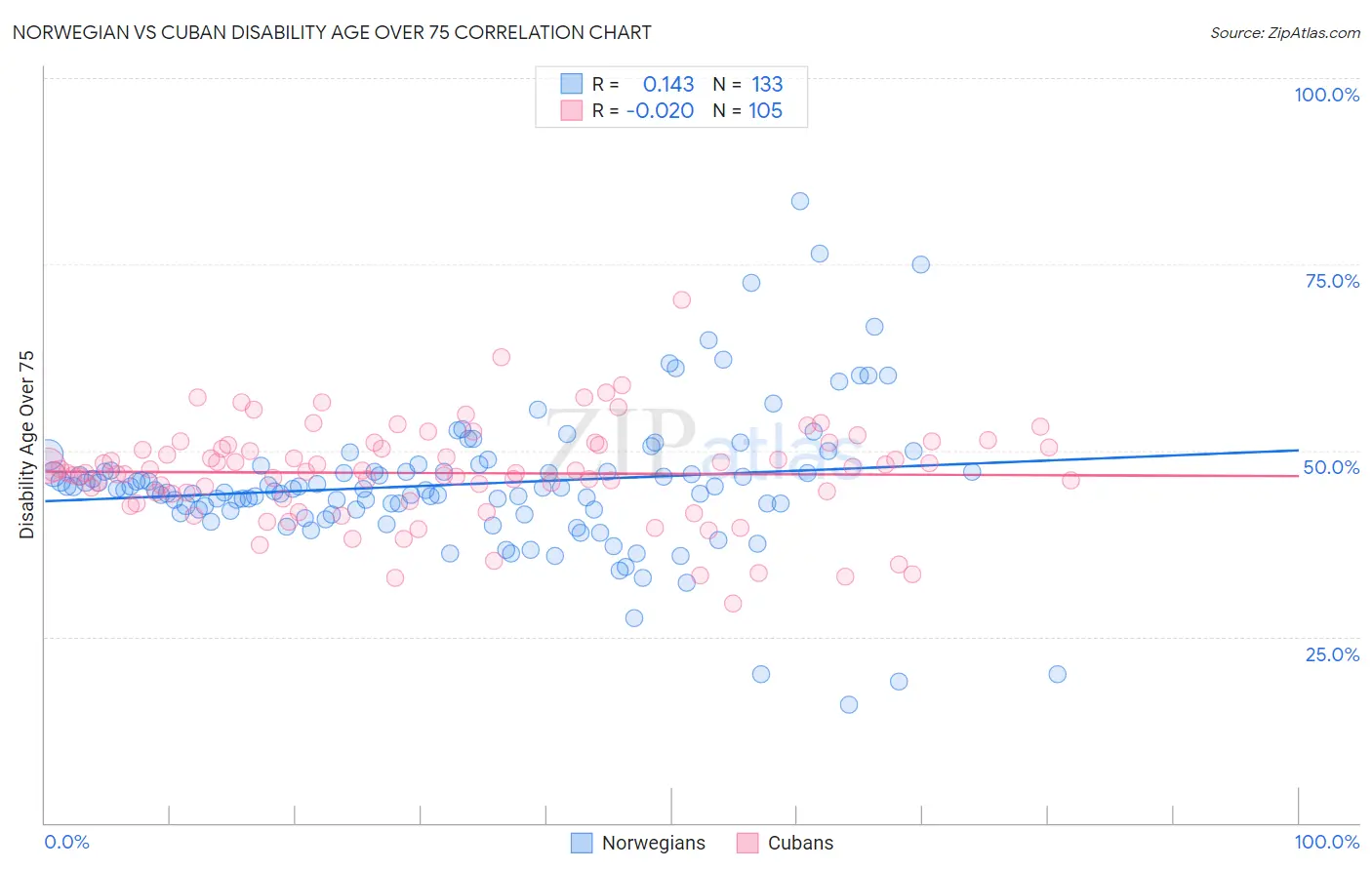 Norwegian vs Cuban Disability Age Over 75
