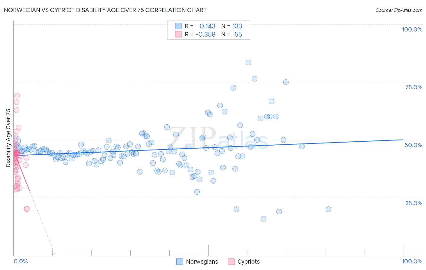 Norwegian vs Cypriot Disability Age Over 75