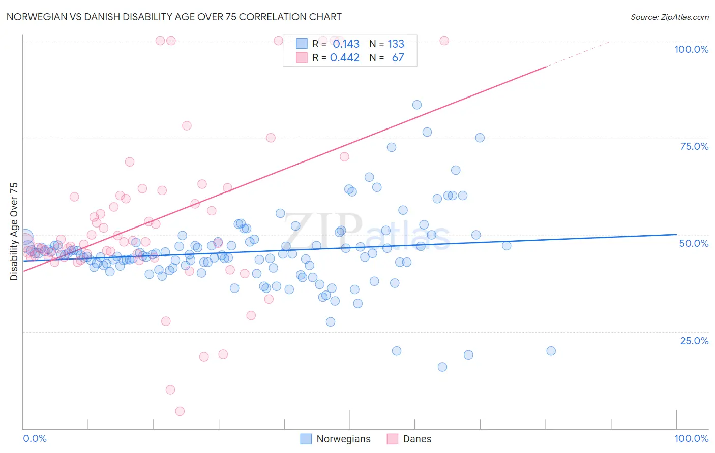 Norwegian vs Danish Disability Age Over 75