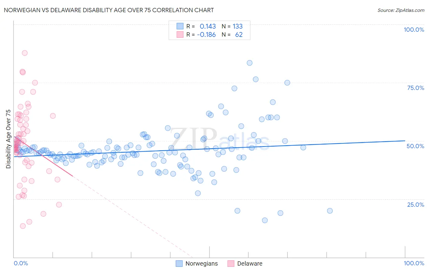 Norwegian vs Delaware Disability Age Over 75