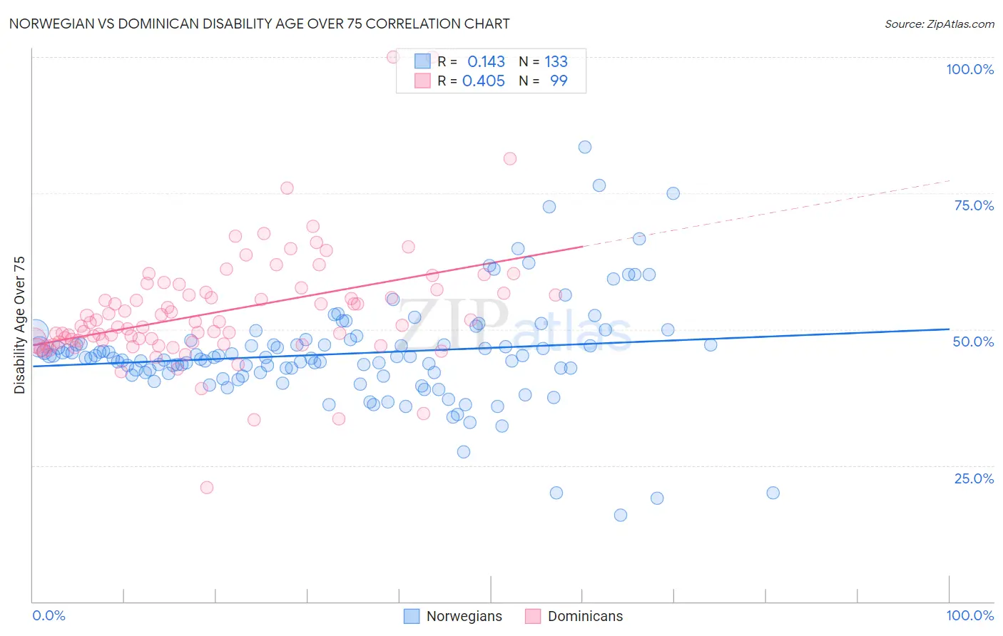 Norwegian vs Dominican Disability Age Over 75