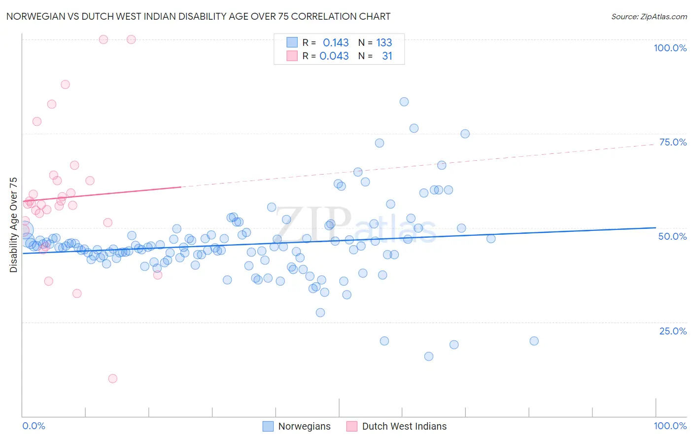 Norwegian vs Dutch West Indian Disability Age Over 75