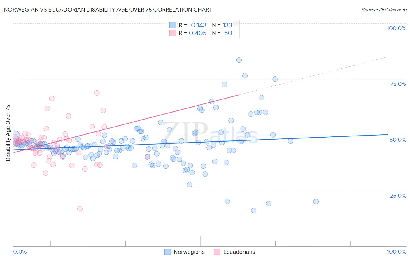 Norwegian vs Ecuadorian Disability Age Over 75