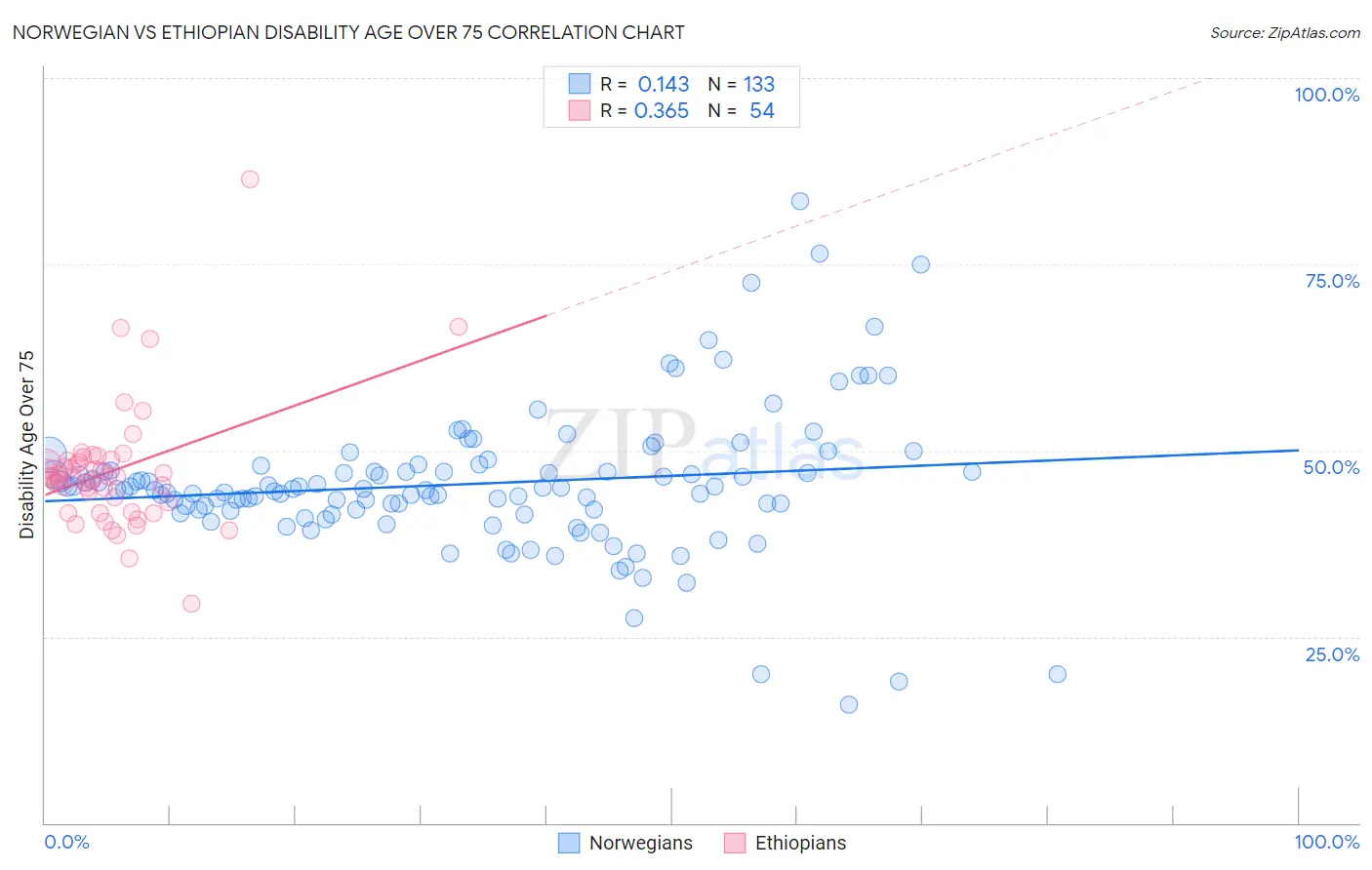 Norwegian vs Ethiopian Disability Age Over 75