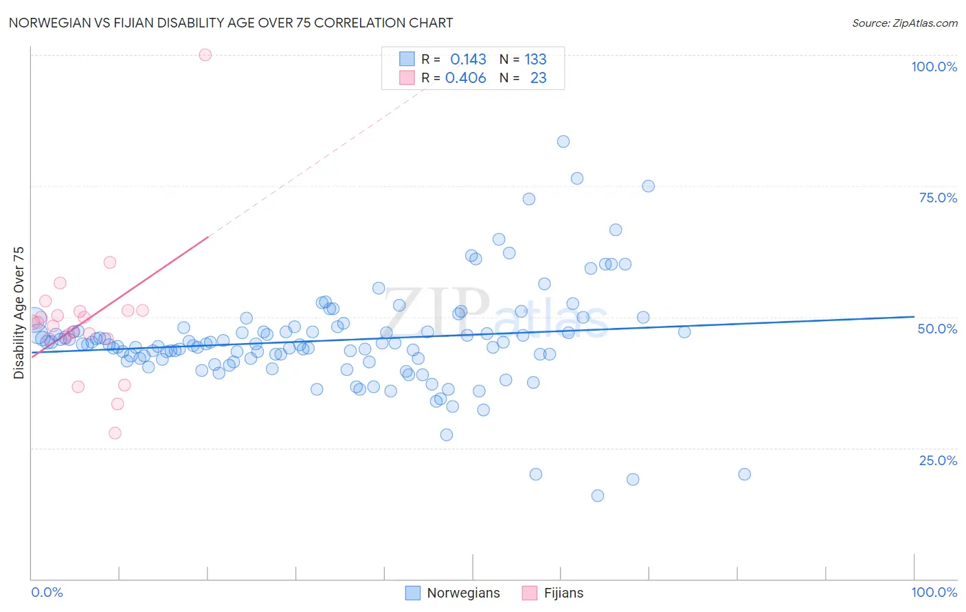 Norwegian vs Fijian Disability Age Over 75
