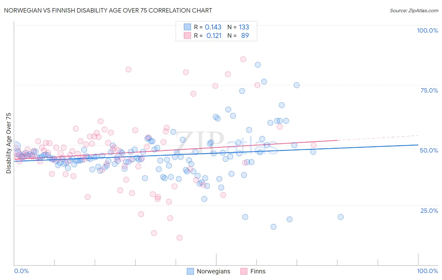 Norwegian vs Finnish Disability Age Over 75