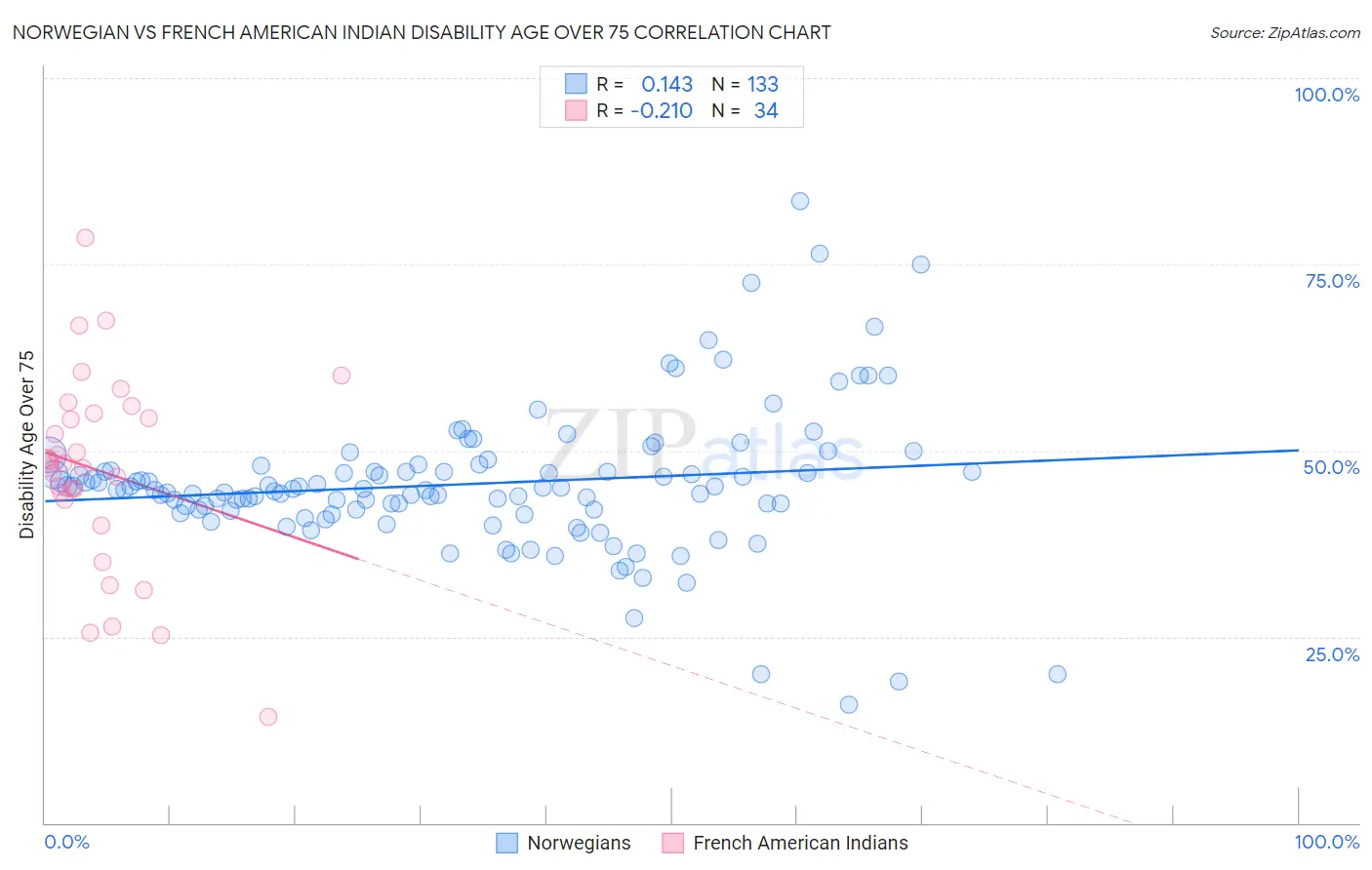 Norwegian vs French American Indian Disability Age Over 75