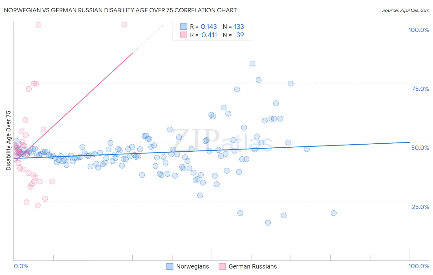Norwegian vs German Russian Disability Age Over 75