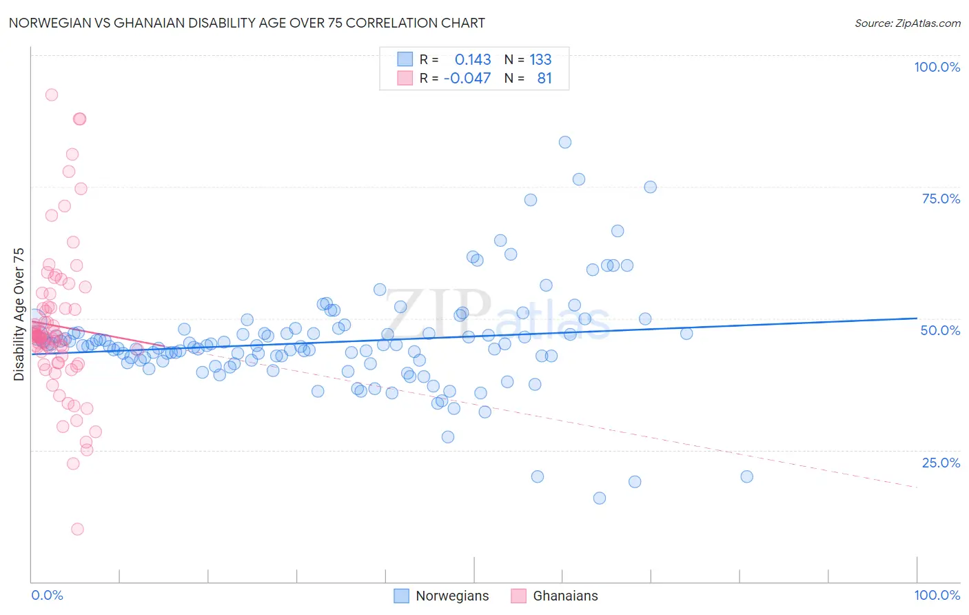 Norwegian vs Ghanaian Disability Age Over 75