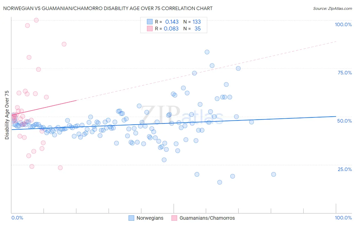 Norwegian vs Guamanian/Chamorro Disability Age Over 75