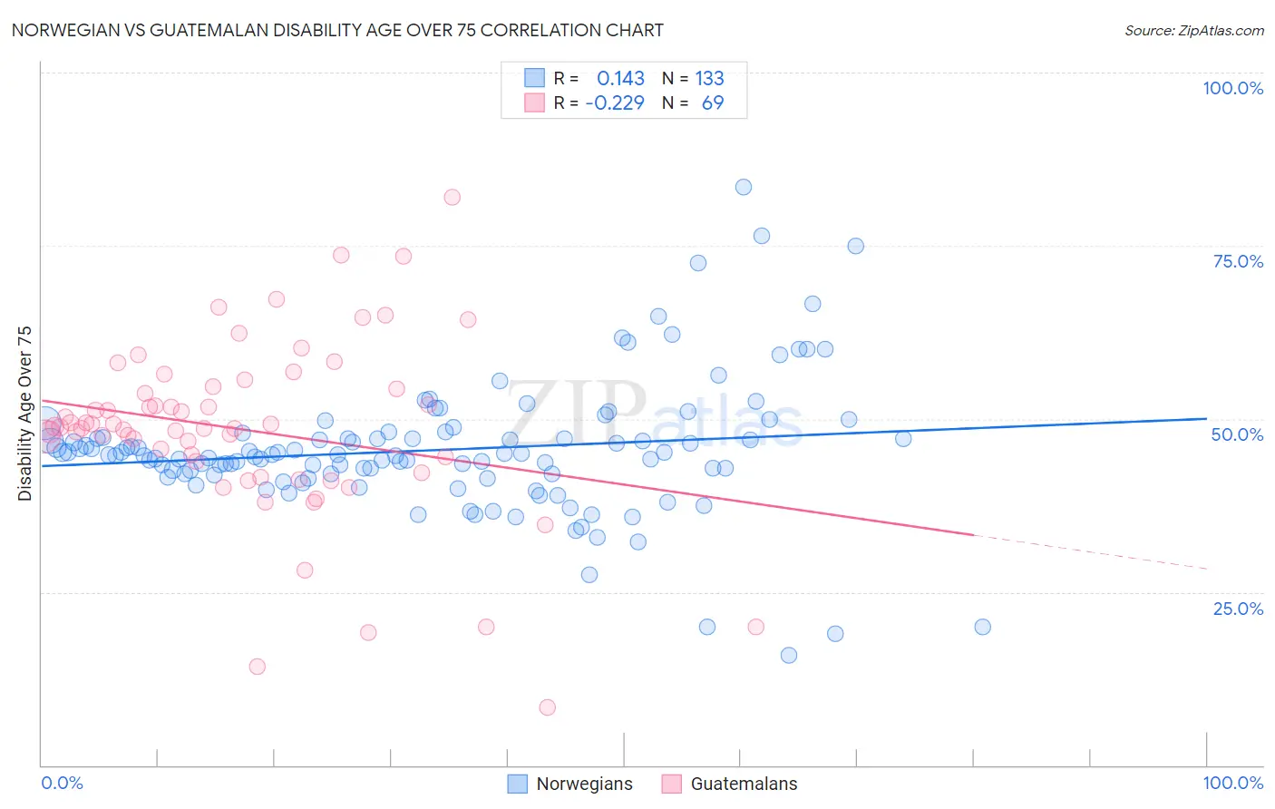 Norwegian vs Guatemalan Disability Age Over 75