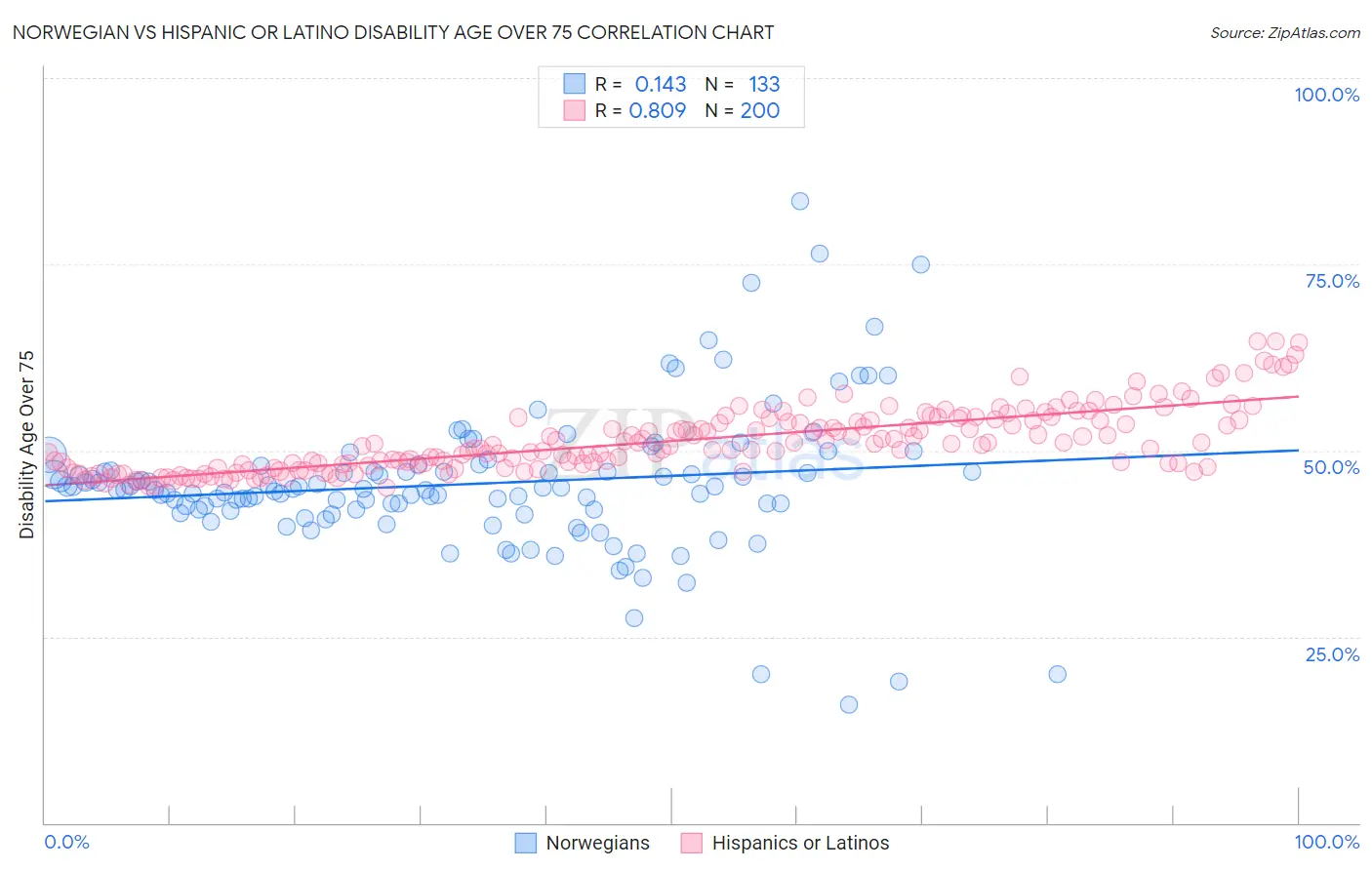 Norwegian vs Hispanic or Latino Disability Age Over 75