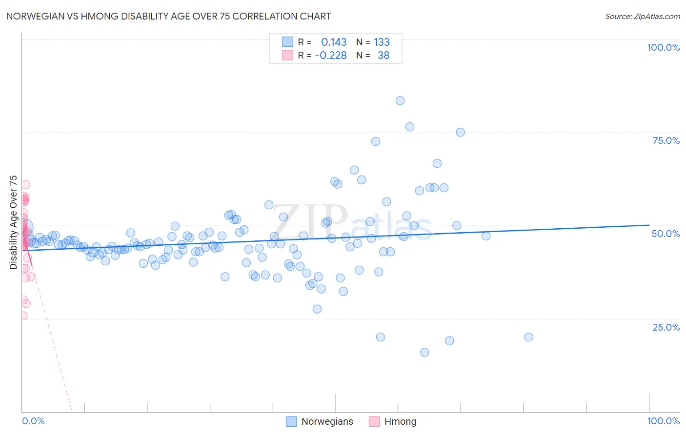Norwegian vs Hmong Disability Age Over 75