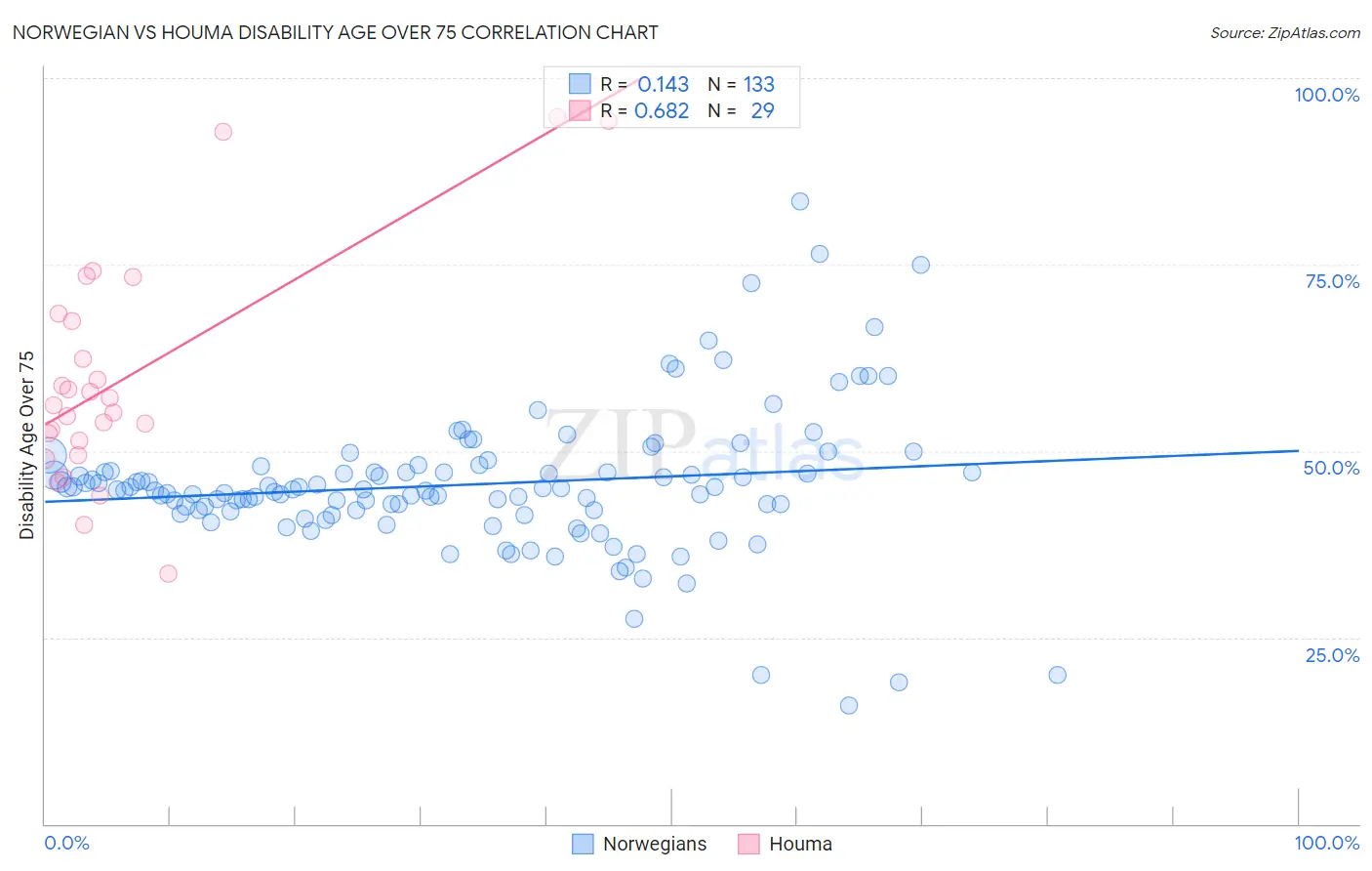 Norwegian vs Houma Disability Age Over 75