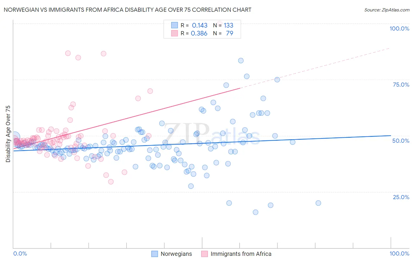 Norwegian vs Immigrants from Africa Disability Age Over 75