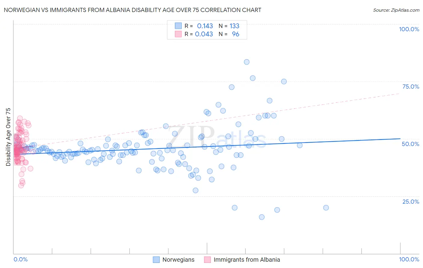 Norwegian vs Immigrants from Albania Disability Age Over 75