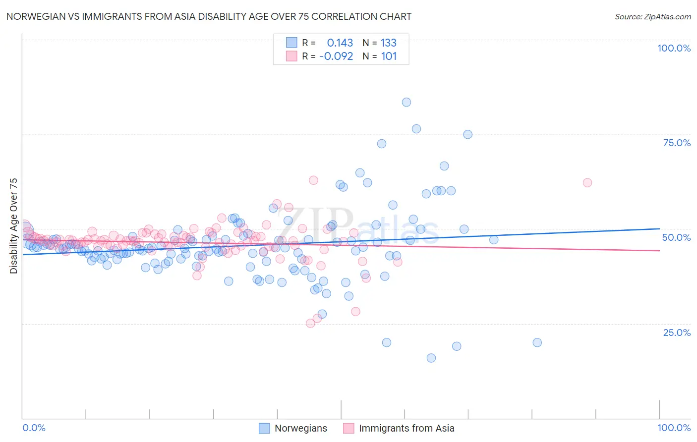 Norwegian vs Immigrants from Asia Disability Age Over 75