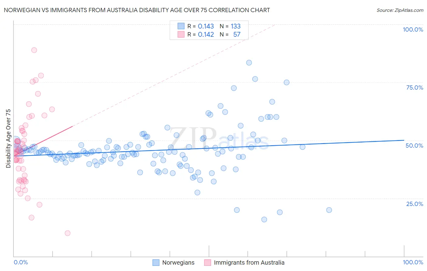 Norwegian vs Immigrants from Australia Disability Age Over 75
