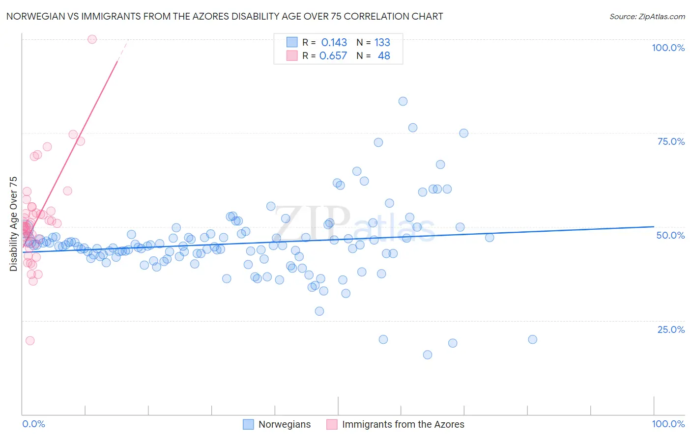 Norwegian vs Immigrants from the Azores Disability Age Over 75