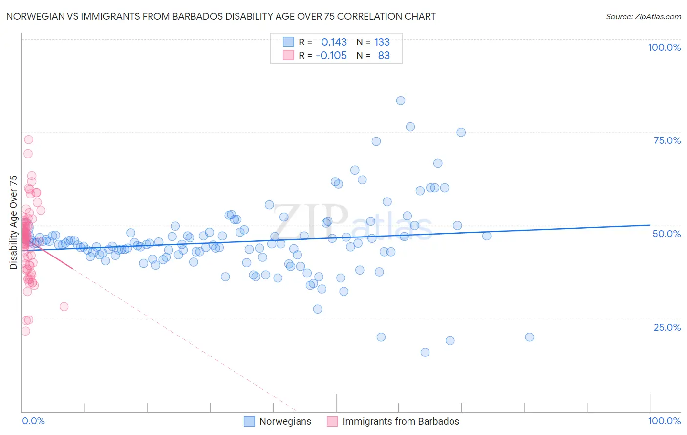 Norwegian vs Immigrants from Barbados Disability Age Over 75