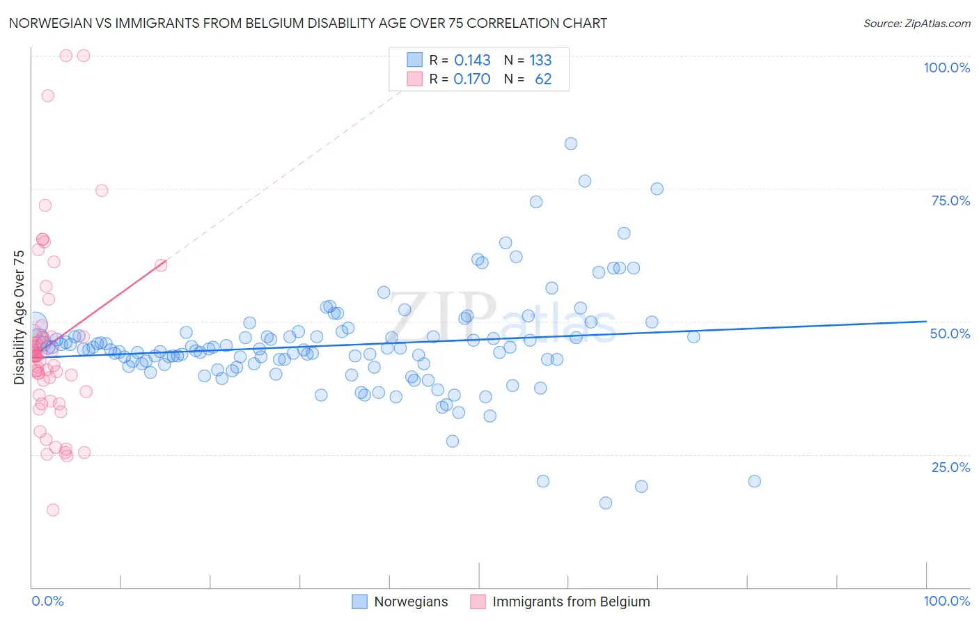Norwegian vs Immigrants from Belgium Disability Age Over 75