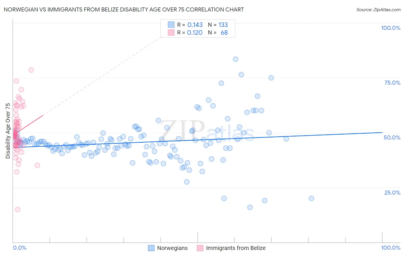 Norwegian vs Immigrants from Belize Disability Age Over 75