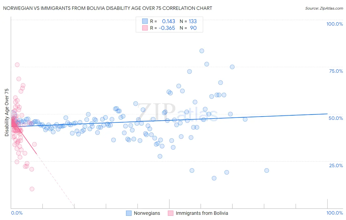 Norwegian vs Immigrants from Bolivia Disability Age Over 75