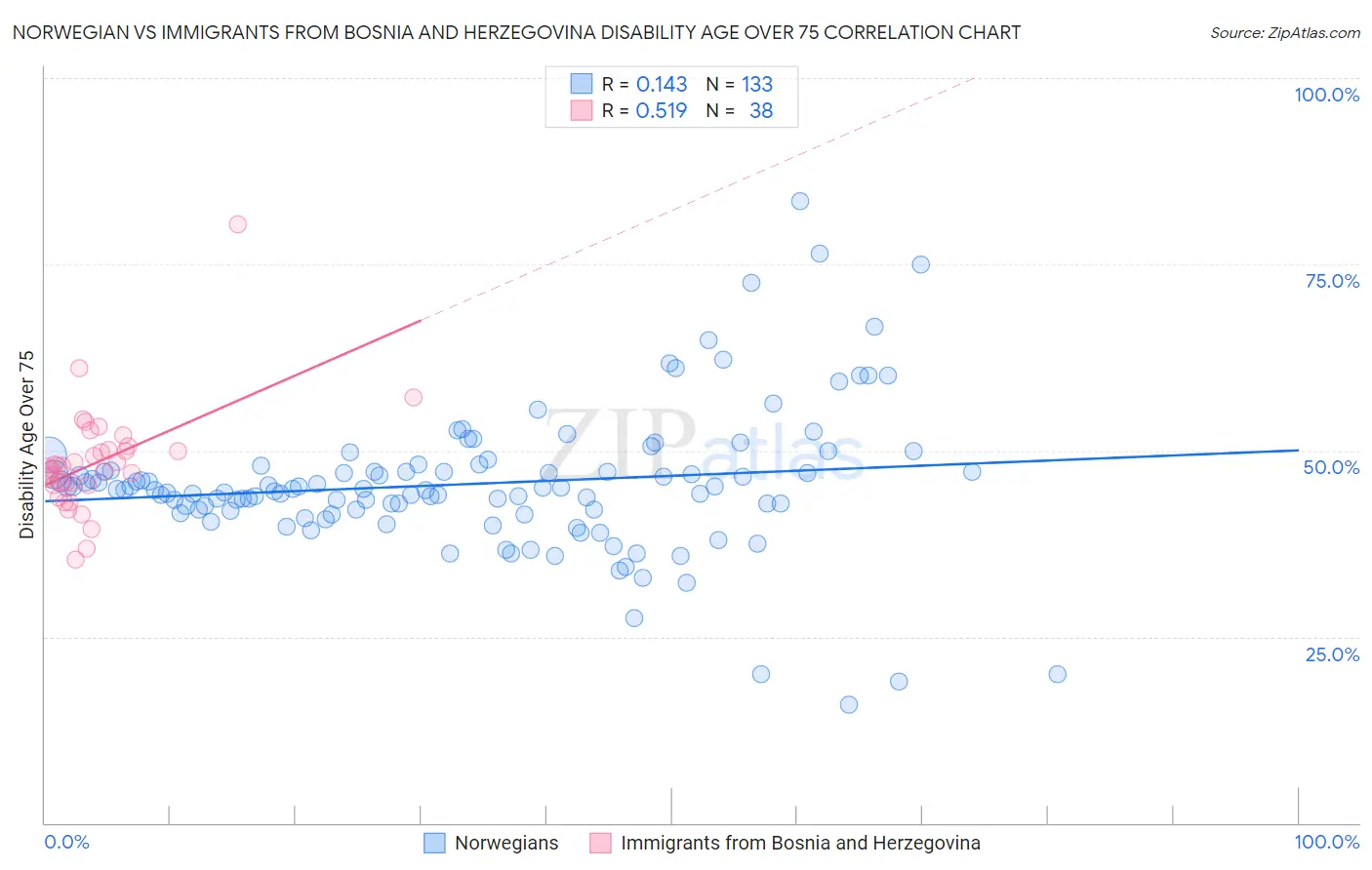 Norwegian vs Immigrants from Bosnia and Herzegovina Disability Age Over 75