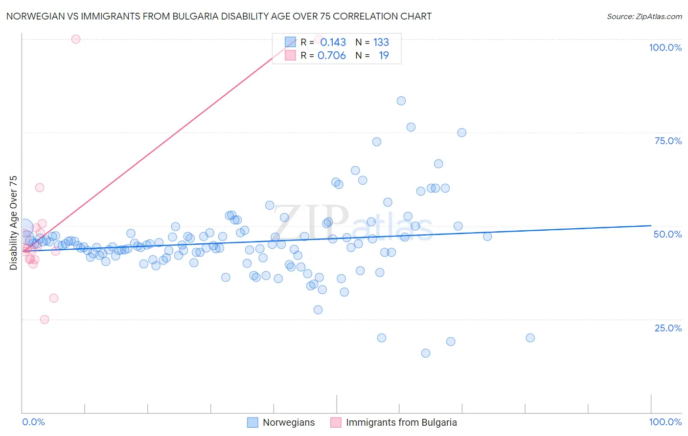 Norwegian vs Immigrants from Bulgaria Disability Age Over 75