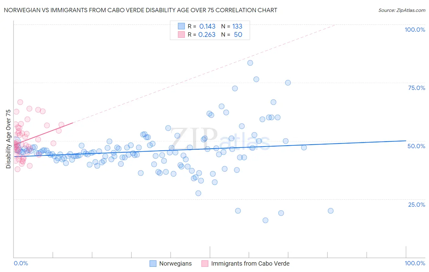 Norwegian vs Immigrants from Cabo Verde Disability Age Over 75