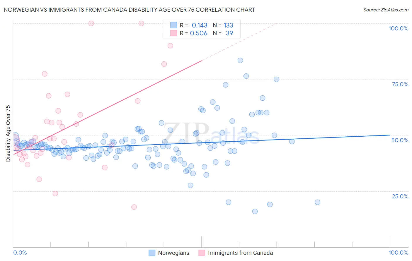 Norwegian vs Immigrants from Canada Disability Age Over 75