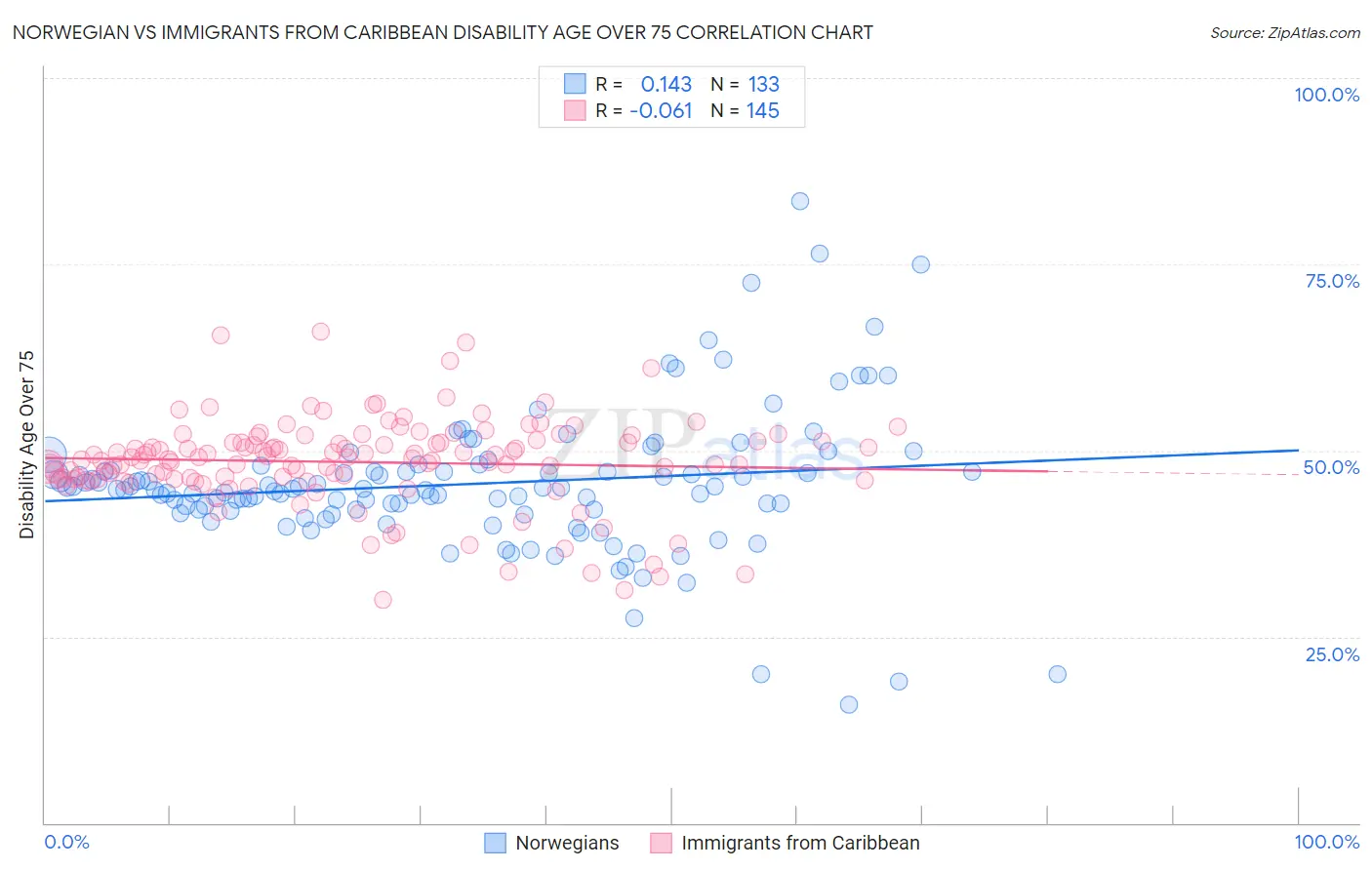 Norwegian vs Immigrants from Caribbean Disability Age Over 75