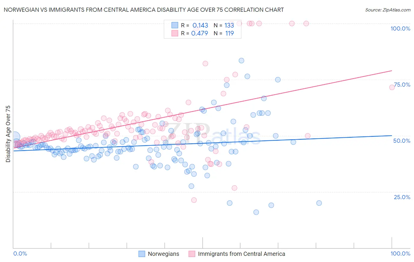 Norwegian vs Immigrants from Central America Disability Age Over 75